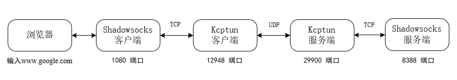 小内存福音，Kcptun Shadowsocks加速方案 - 第5张 | 扩软博客