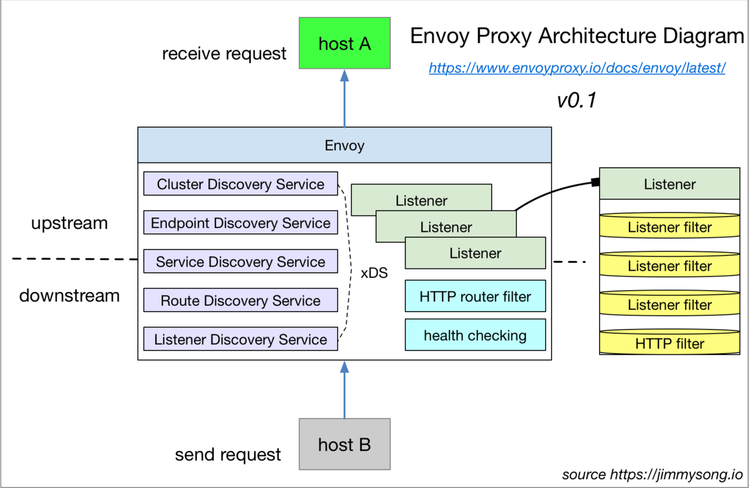 Envoy proxy架构图