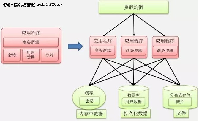 有关容器的六大误区和八大正确场景