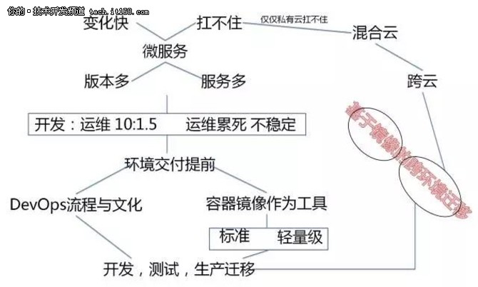 有关容器的六大误区和八大正确场景