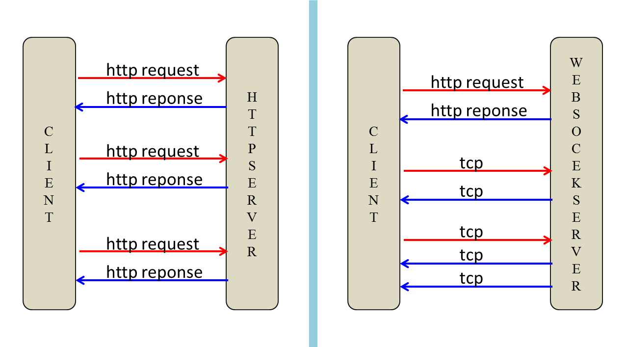 http,websocket对比