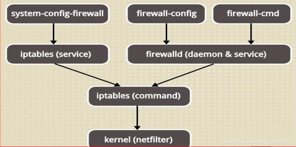 《CentOS7防火墙之firewall-cmd命令详解》
